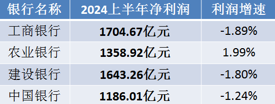 89万亿元,也就是说这四大银行的净利润占据了a股所有上市公司净利润的