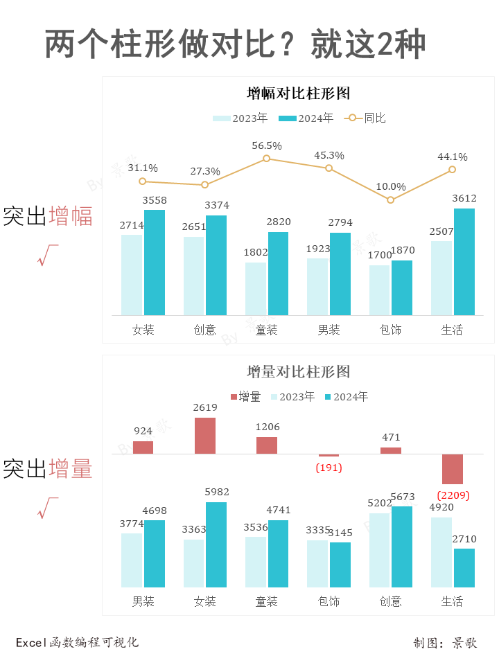 同比和环比用哪种图表