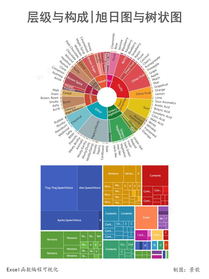 兼具占比与层级关系,不过也存在一定的局限性,数据分类过多的时候