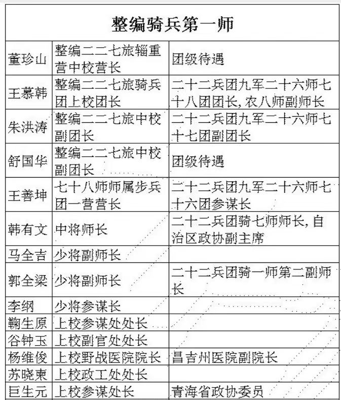 新疆# 这是1949年国军整编骑兵第一师和军官训练班