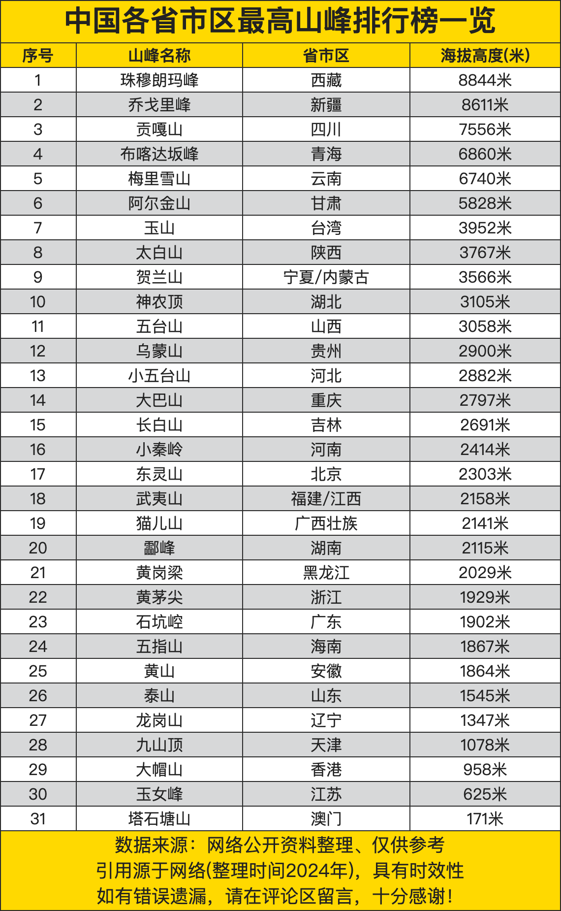 中国各省市区最高山峰排行榜一览,粤最高近两千米,排在23名 #动态连更
