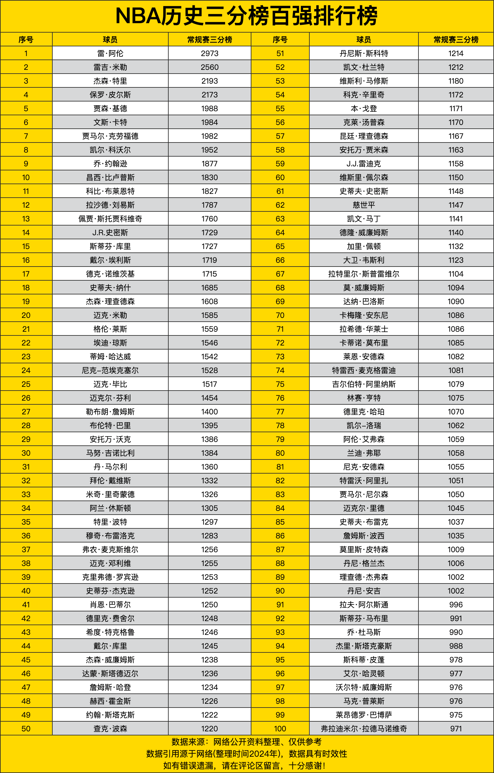 历史三分 榜最新排 名前相关图片1