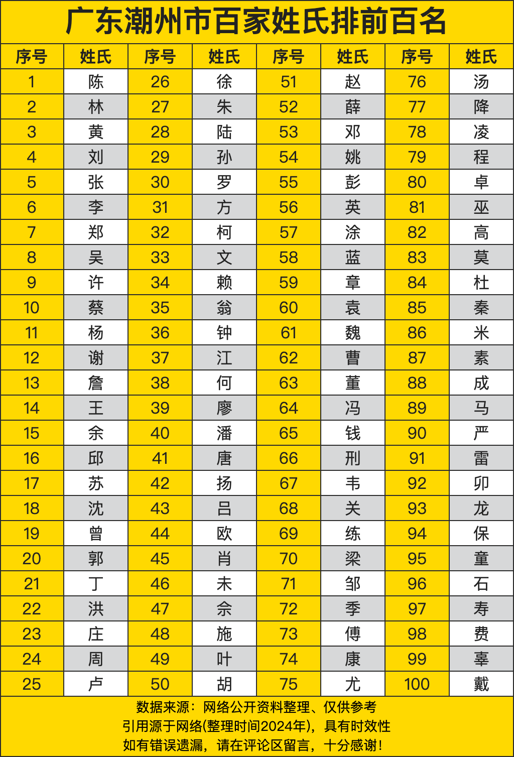 陈姓在潮州最为常见,反映出其在当地人口中的占比优势