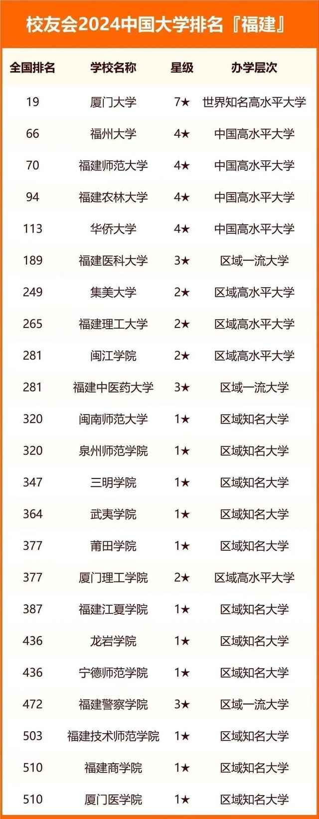 其中普通本科院校共39所,包含23所公办大学,16所民办大学