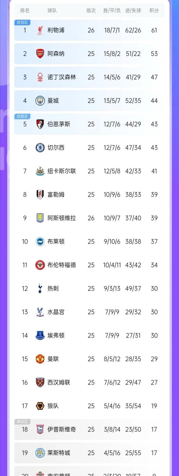 英超积分排名(英超积分2021)  第2张