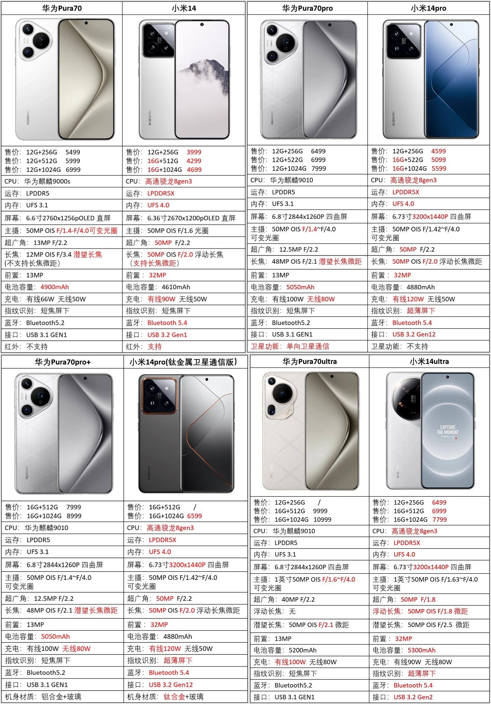 多品对比# 【华为pura70系列 vs 小米14系列:高端旗舰大对决】