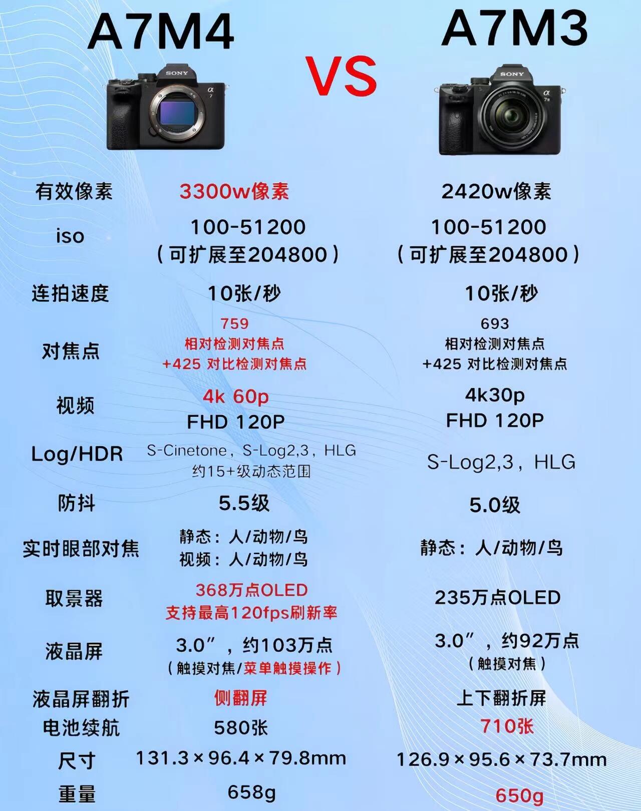 a7m3+a7s3+a7r3