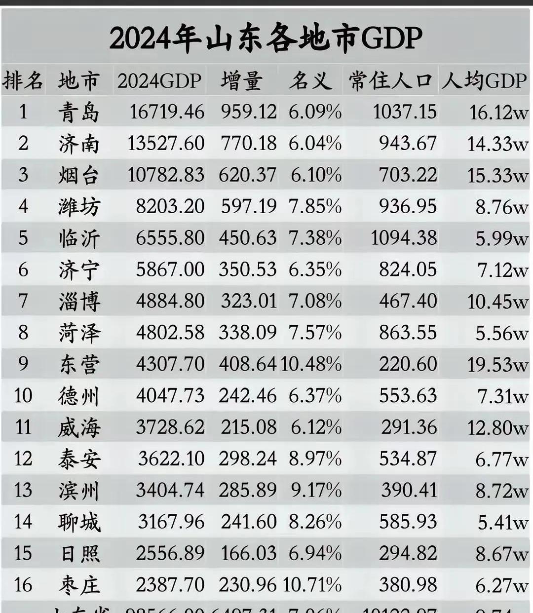 2024山东各地市gdp出炉可以看出如果临朐gdp突然爆发雄起增加2000