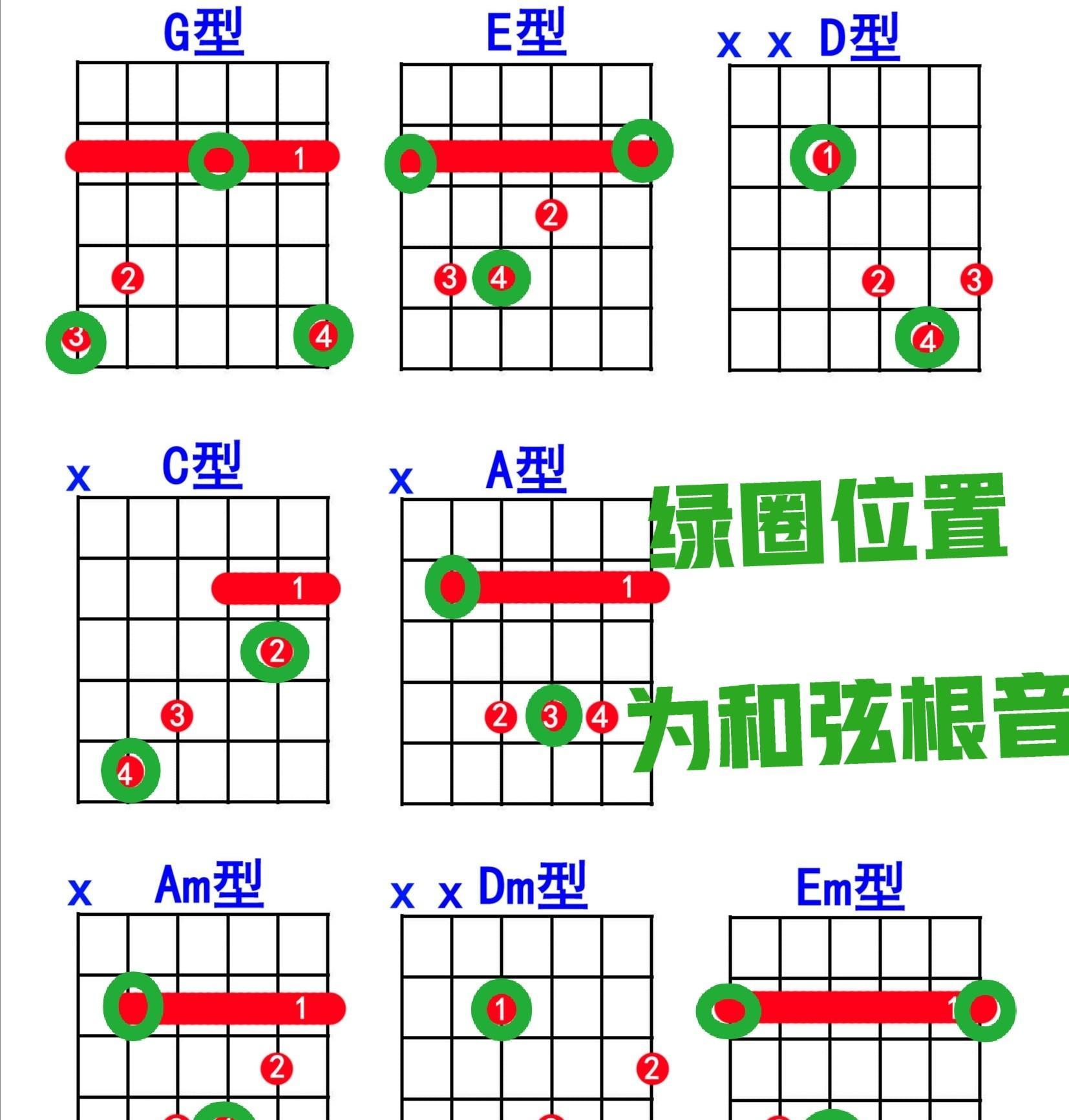 不信你就自己找十二个调的大小三和弦图来对照看看