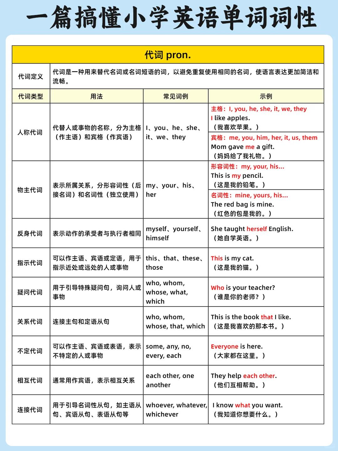 小学英语十大单词词性一篇搞懂