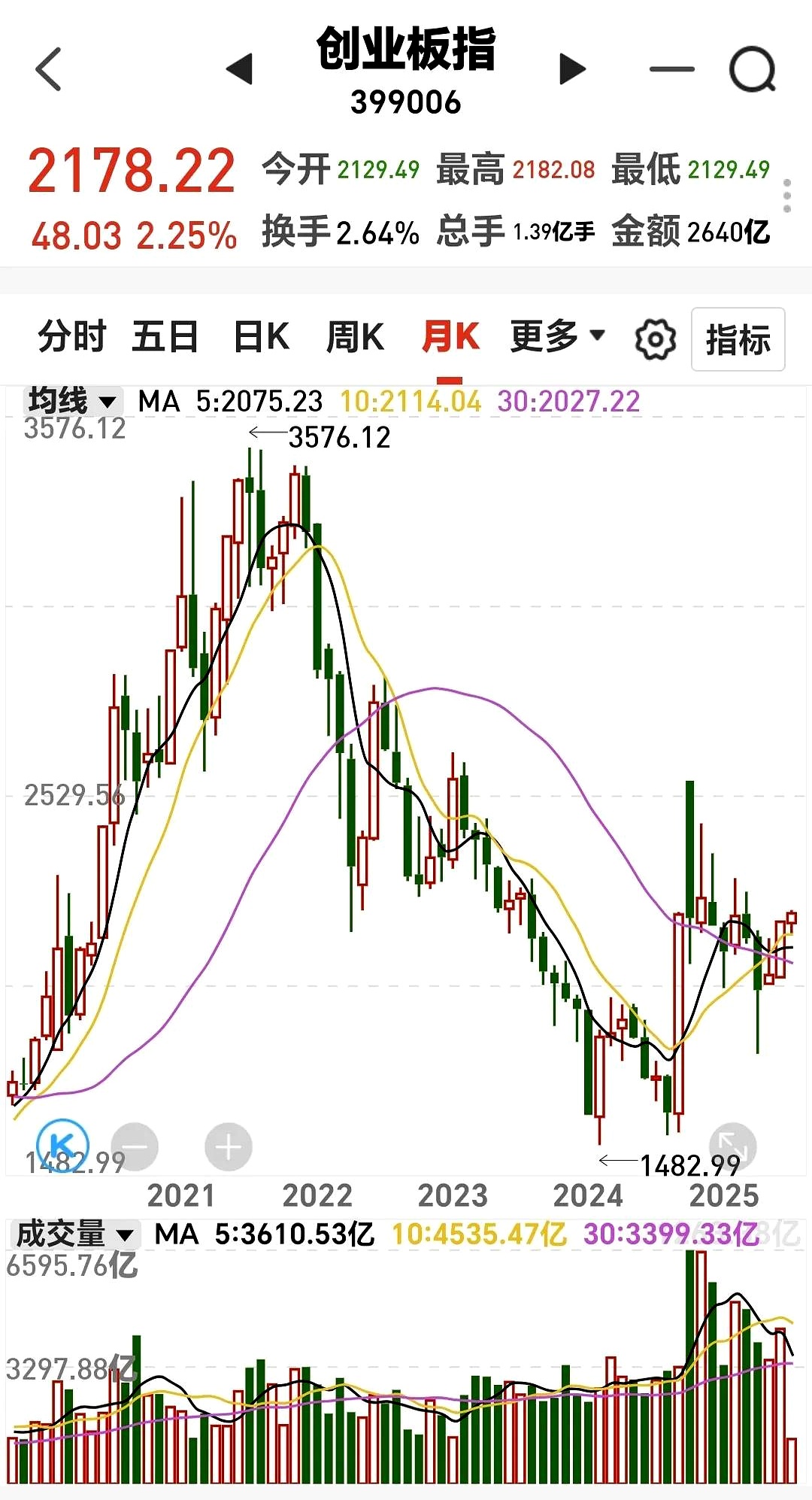 文章标题:我们来做一个对比 文章内容:基金:白酒板块和创业板指