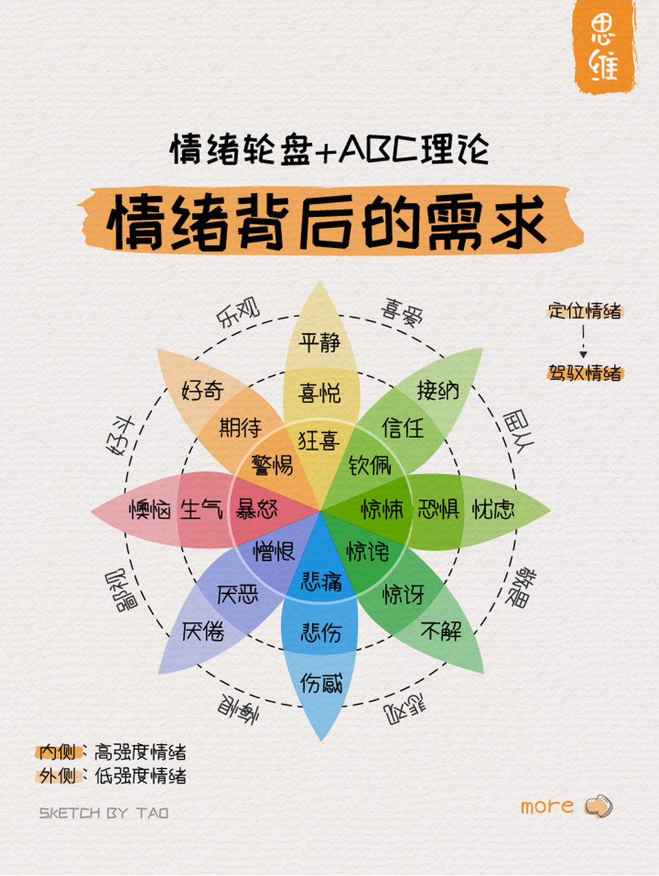 于问题本身去生气,而是想办法解决问题,情绪abc理论真的好用~~~love