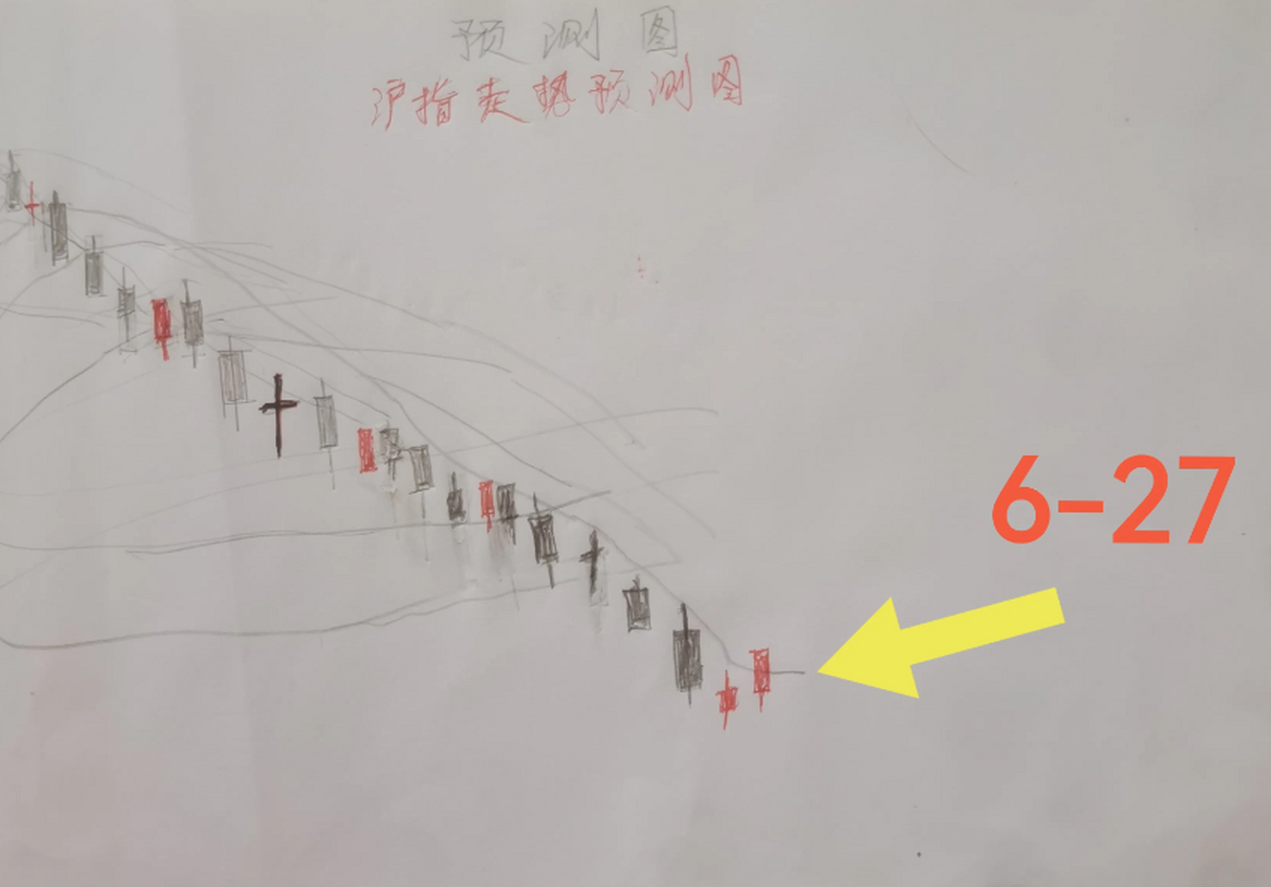 请看下方的手绘日k线图,预计明天还是收阳线.