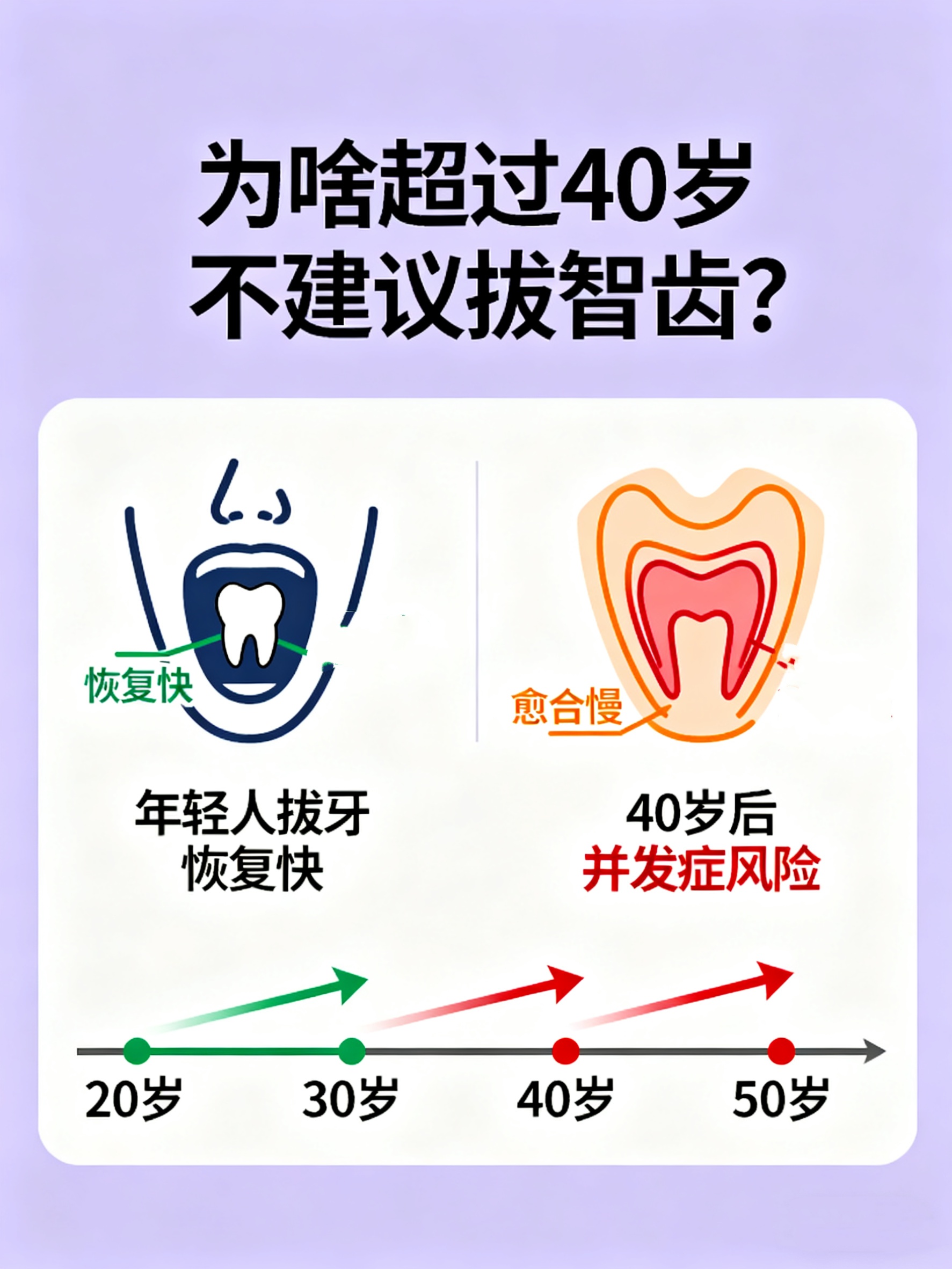 智齿为什么长长停停