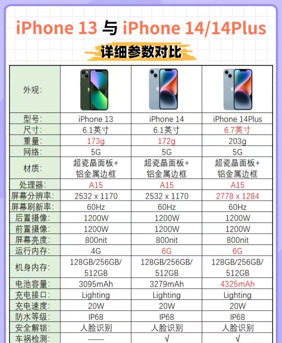 苹果的iphone系列总是让人难以抉择