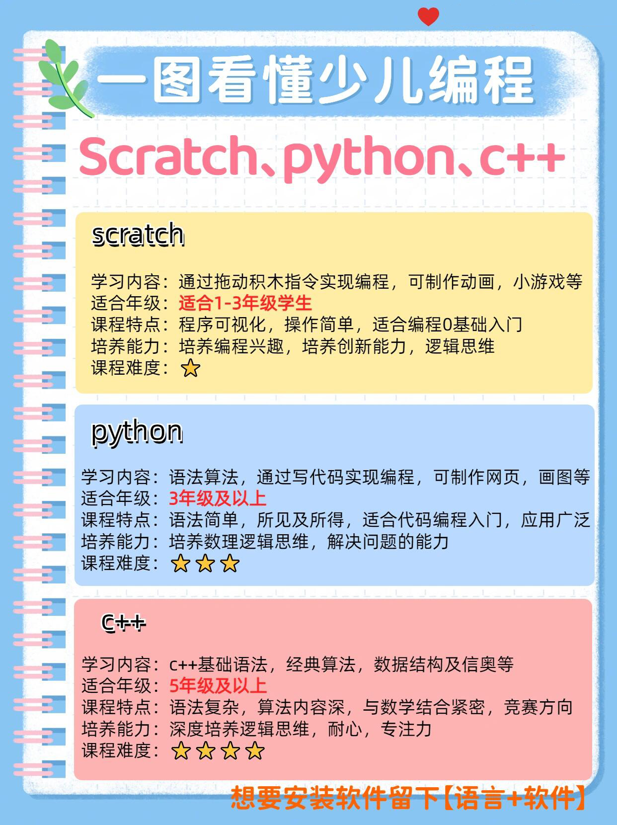 一图看懂少儿编程scratchpythonc++