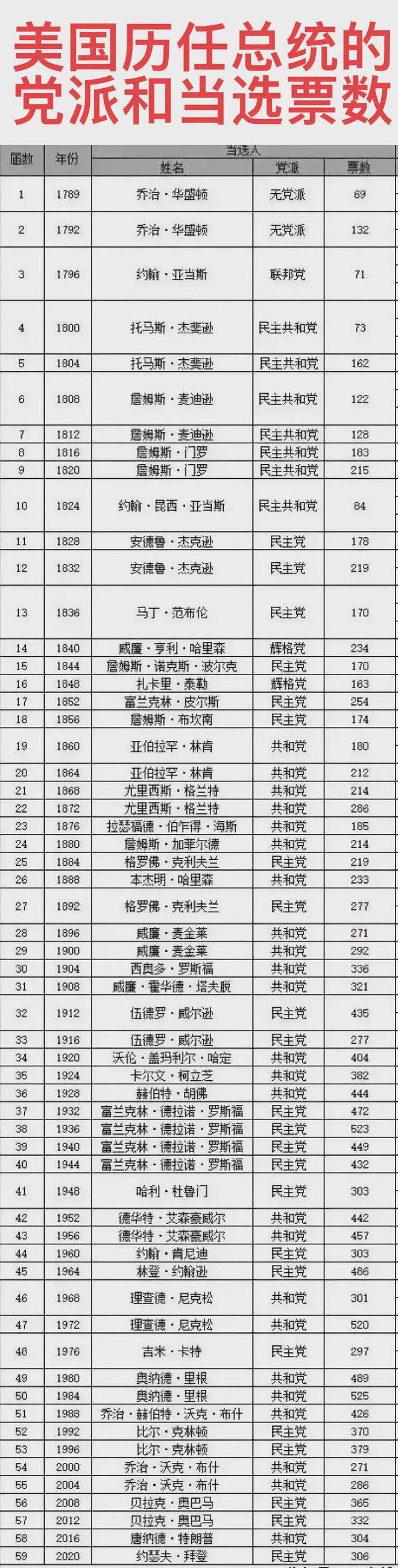 美国历届总统排行榜图片