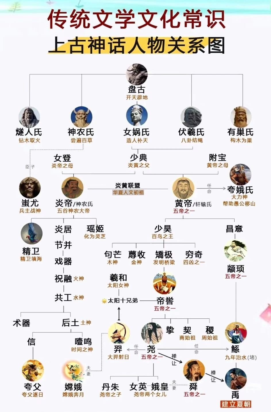 一图了解中国上古神话人物关系