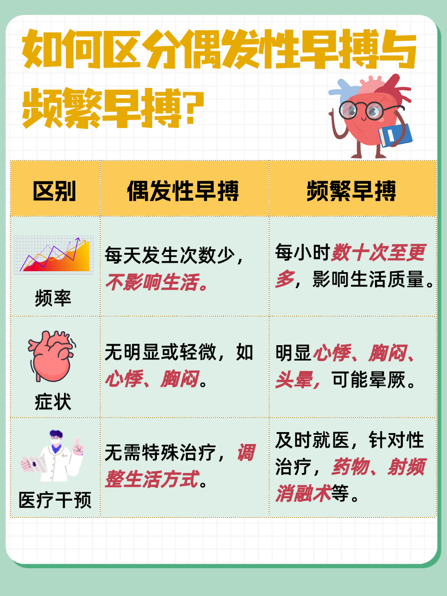 偶发性早搏,也称为偶发性期前收缩,是一种常见的心律失常,指的是心 