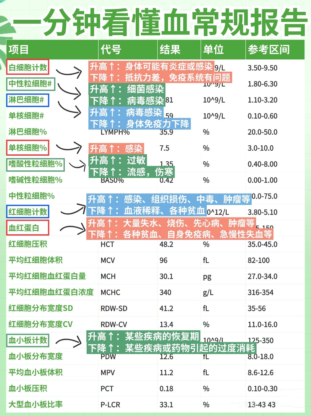 只要这三项是正常的,说明你的血液很健康!