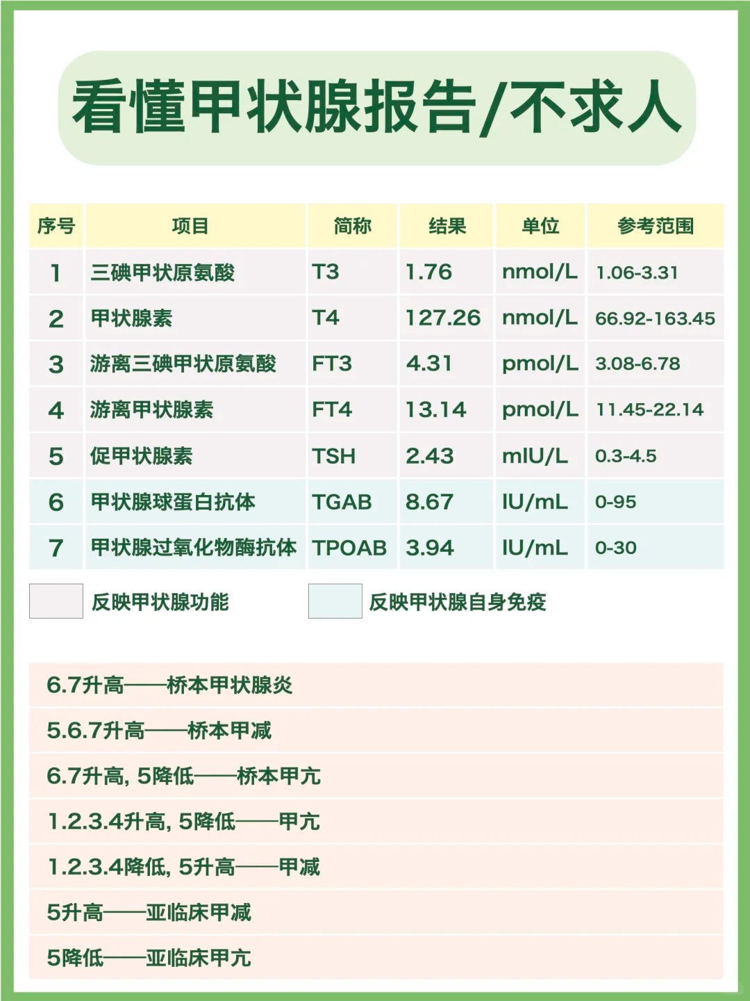 甲状腺功能7项检测解读