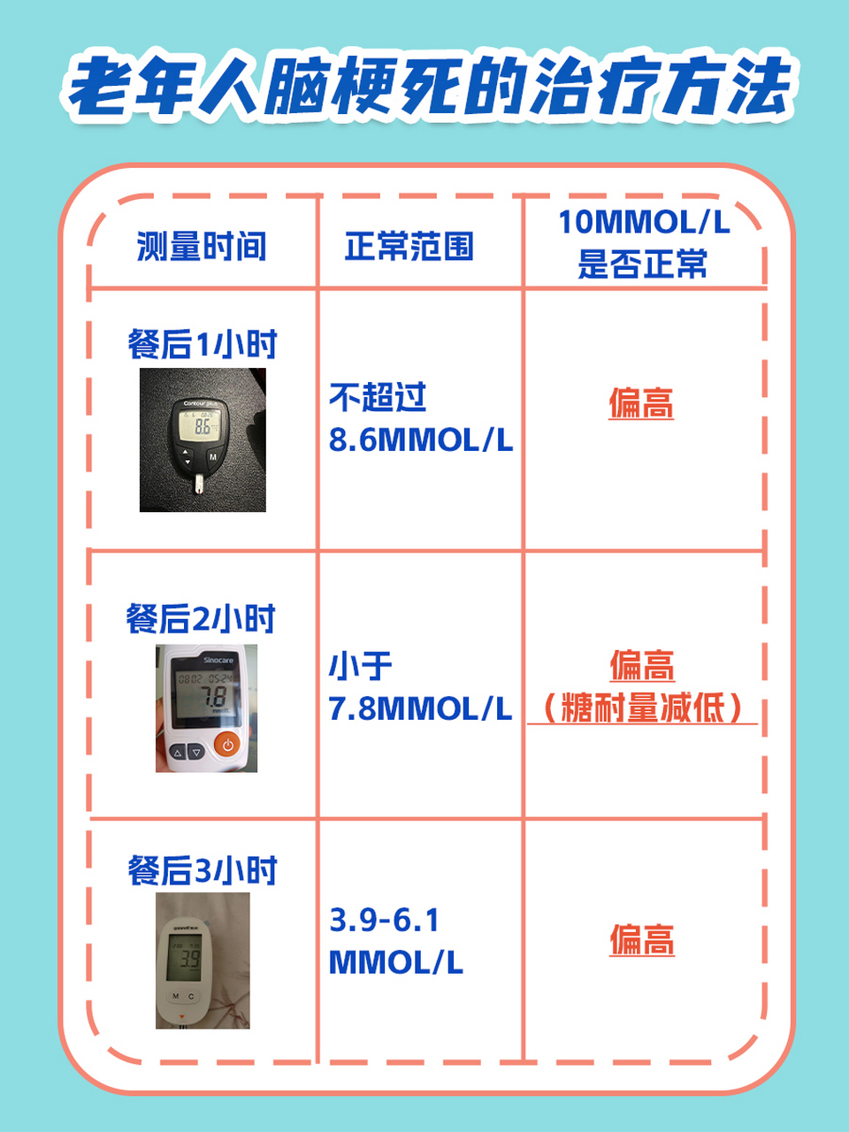 餐后血糖正常值图片