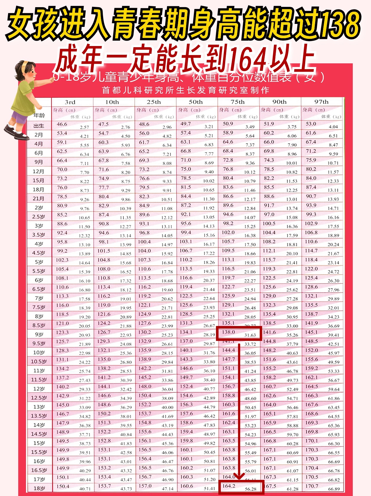 女孩进入青春期时身高低于134,很可能长不到160!
