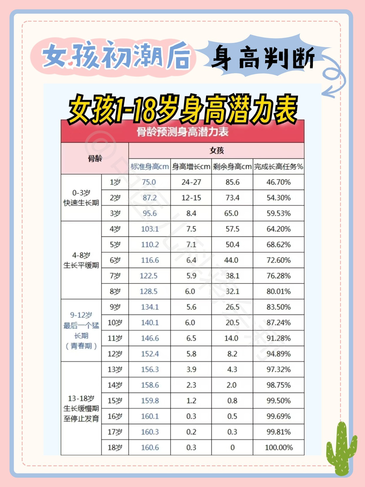 女孩一般骨龄9岁开始发育了,也就是小学就开始发育了,家长要提前重视!