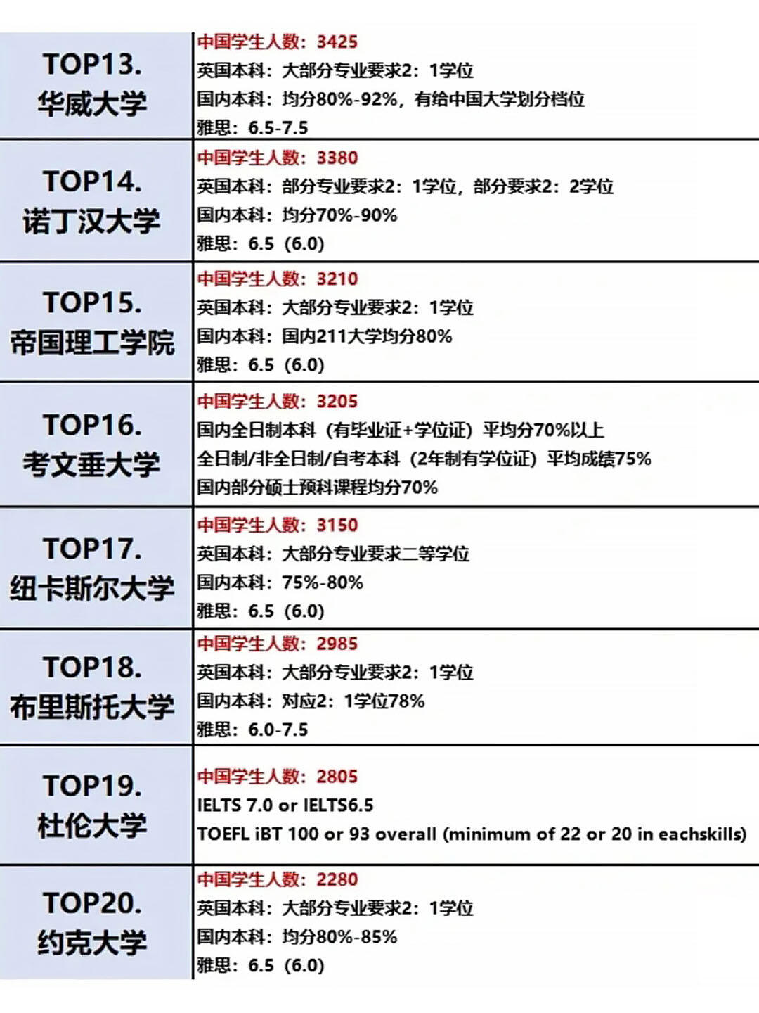 来看这份中国蕞认可的英国大学top20排行榜 top1