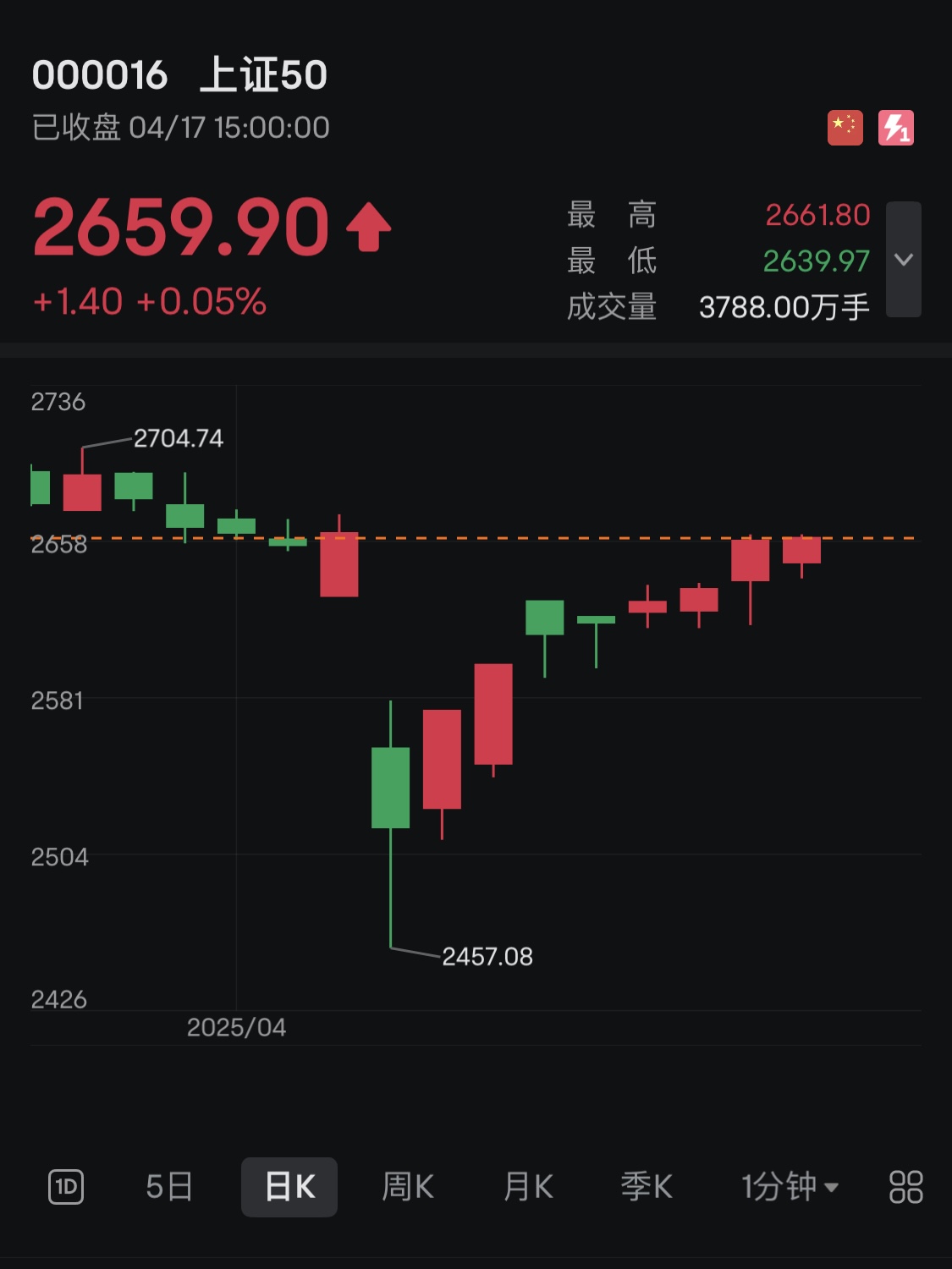 5只上证50指数ETF成交额环比增超100%