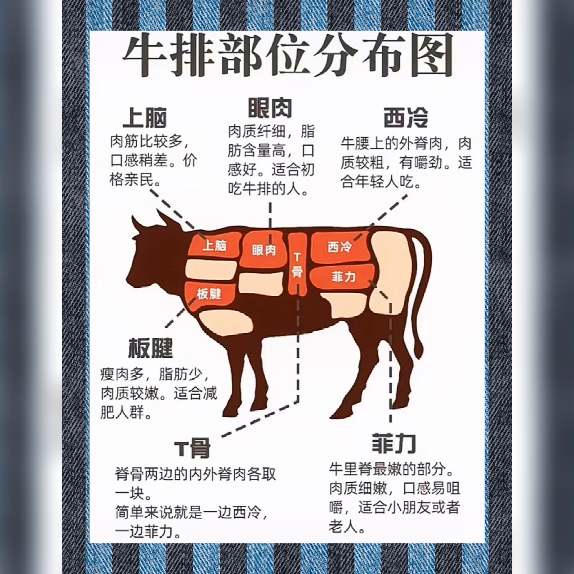 如果你想吃牛排 推荐部位:里脊tenderloin,眼肉rib