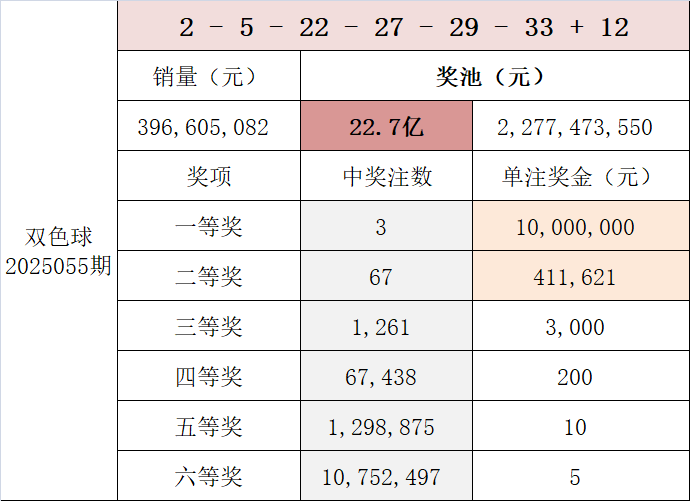双色球# 25055期,双色球一等开出3注每注奖金1000万,蓝球投注比 55