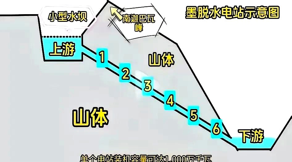 雅鲁藏布江下游水电站开工后,印度没反对,原因藏在工程设计里