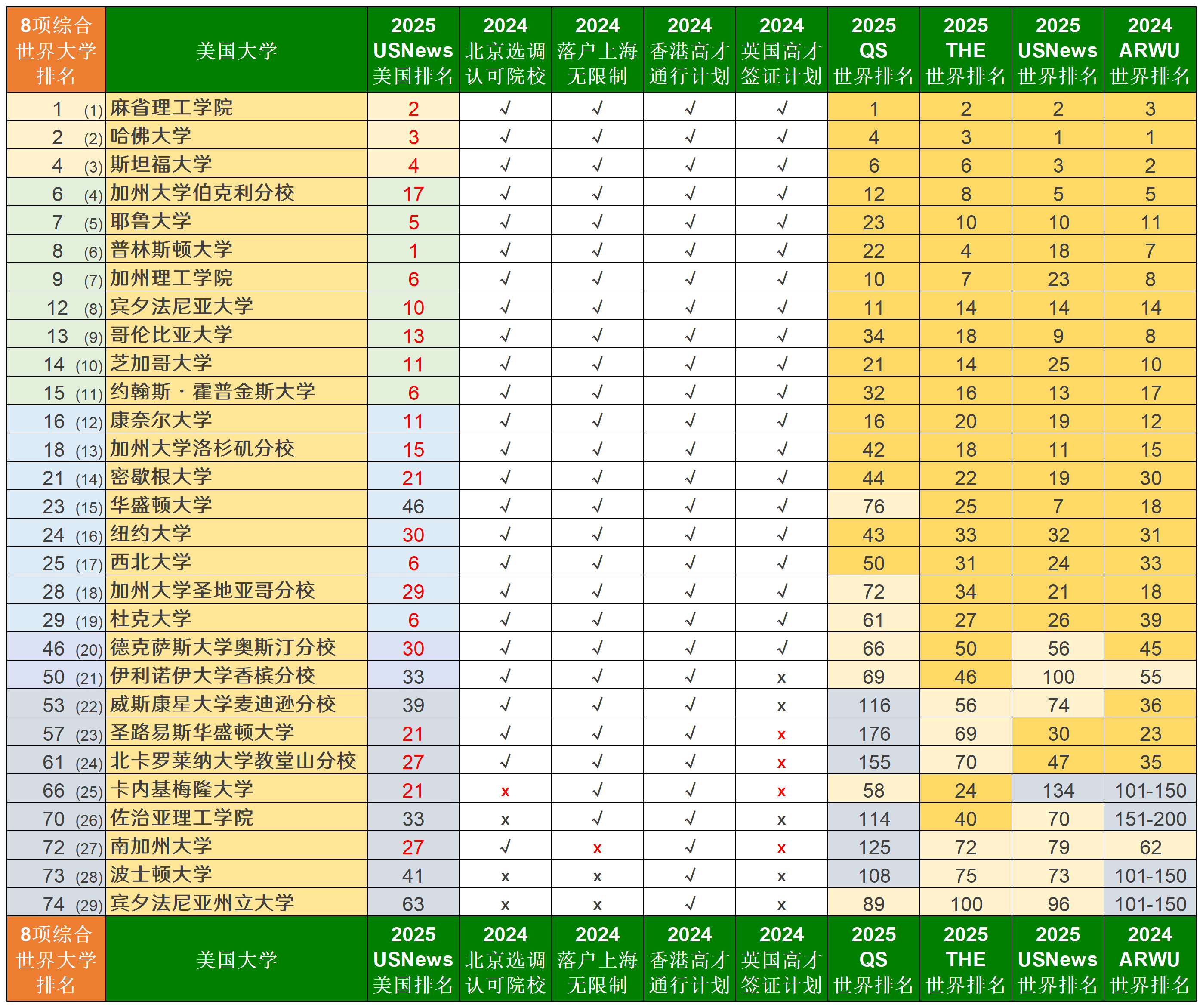 如果美国大学也有 c9,必然是以下9所大学 1)麻省理工学院 2)哈佛