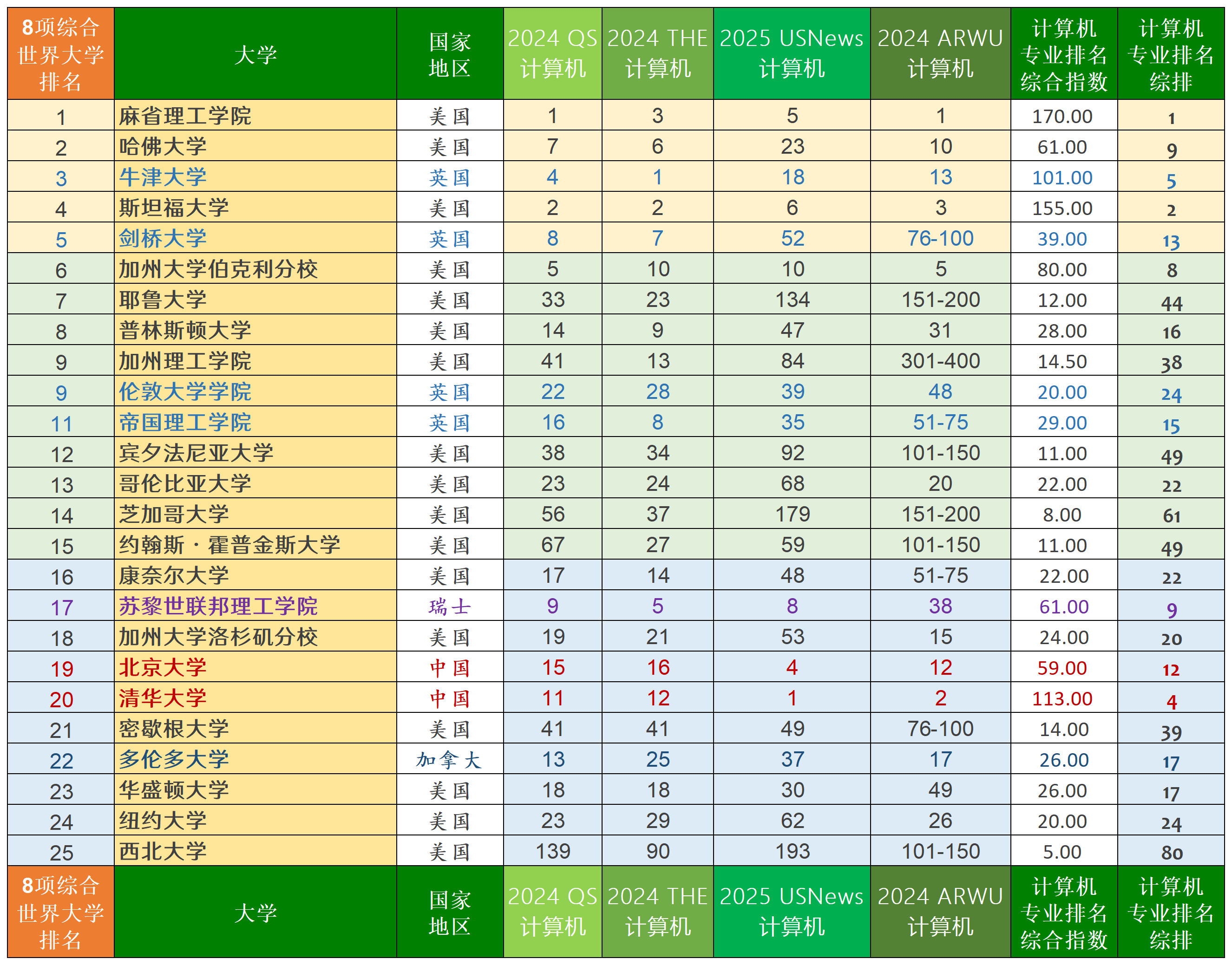 东西部排 名榜实时 更新相关图片2