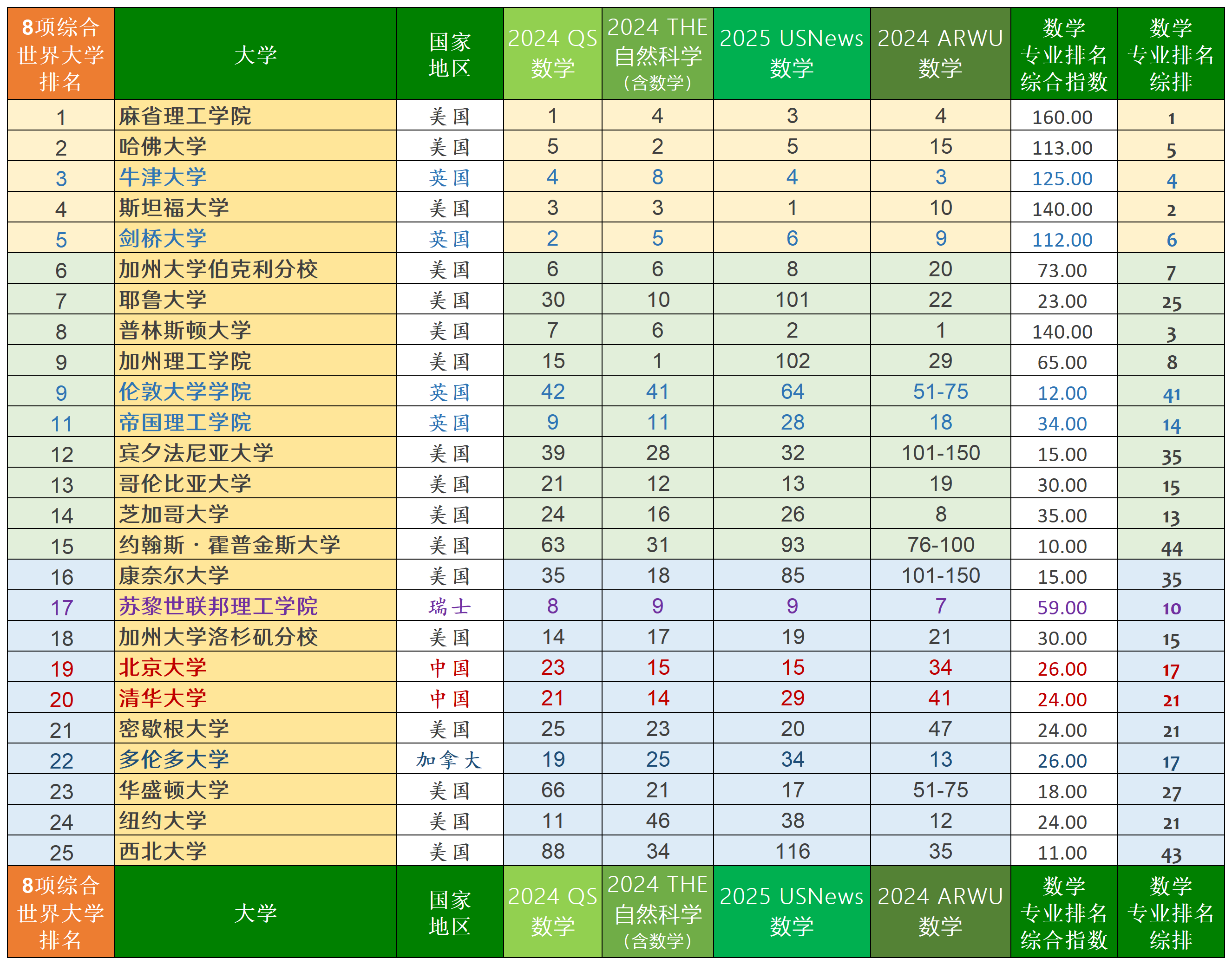 这里的五个表格,显示的是综合排名世界前100位的大学,以及综合排名