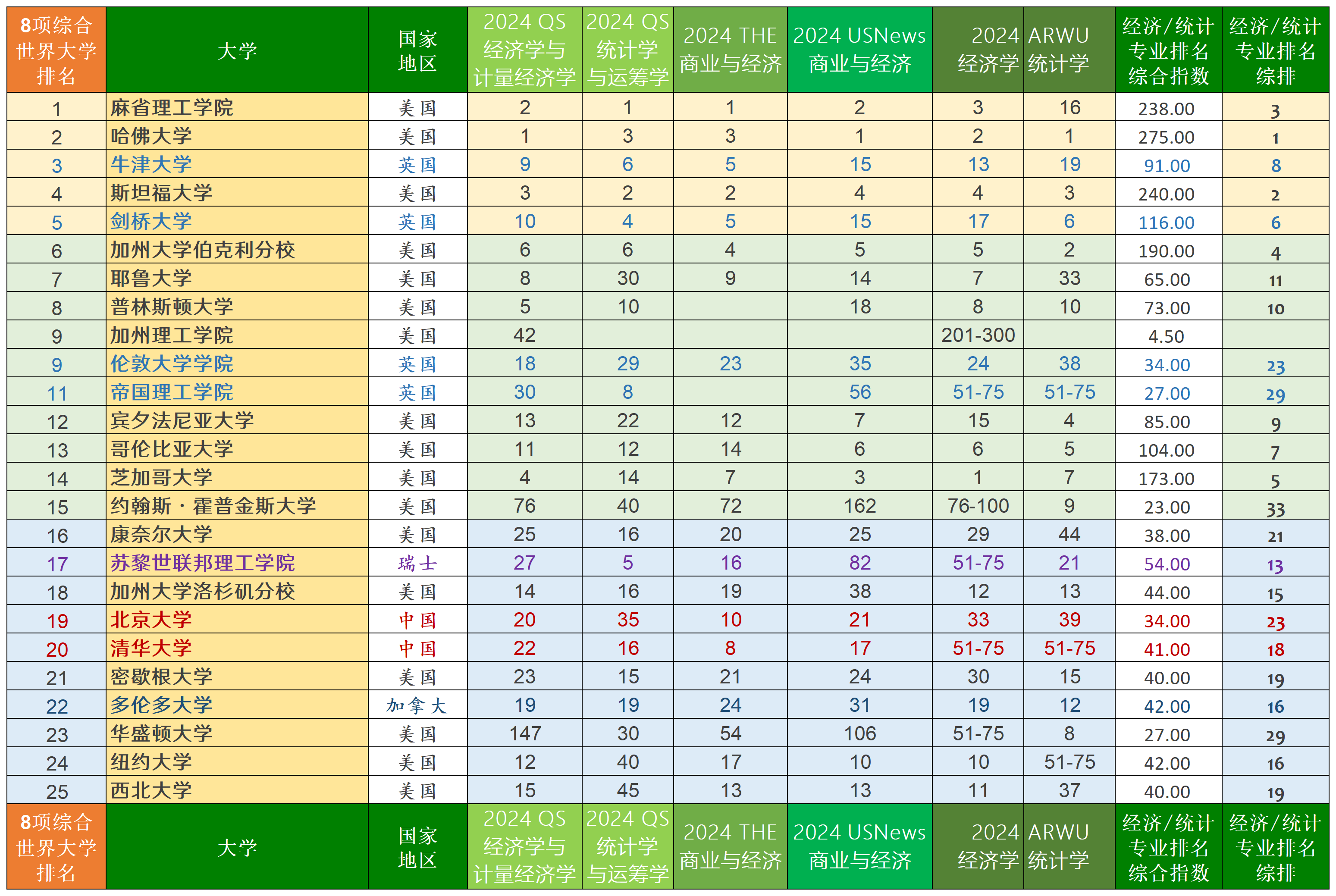 申请国外大学经济专业的同学可以作一个参考