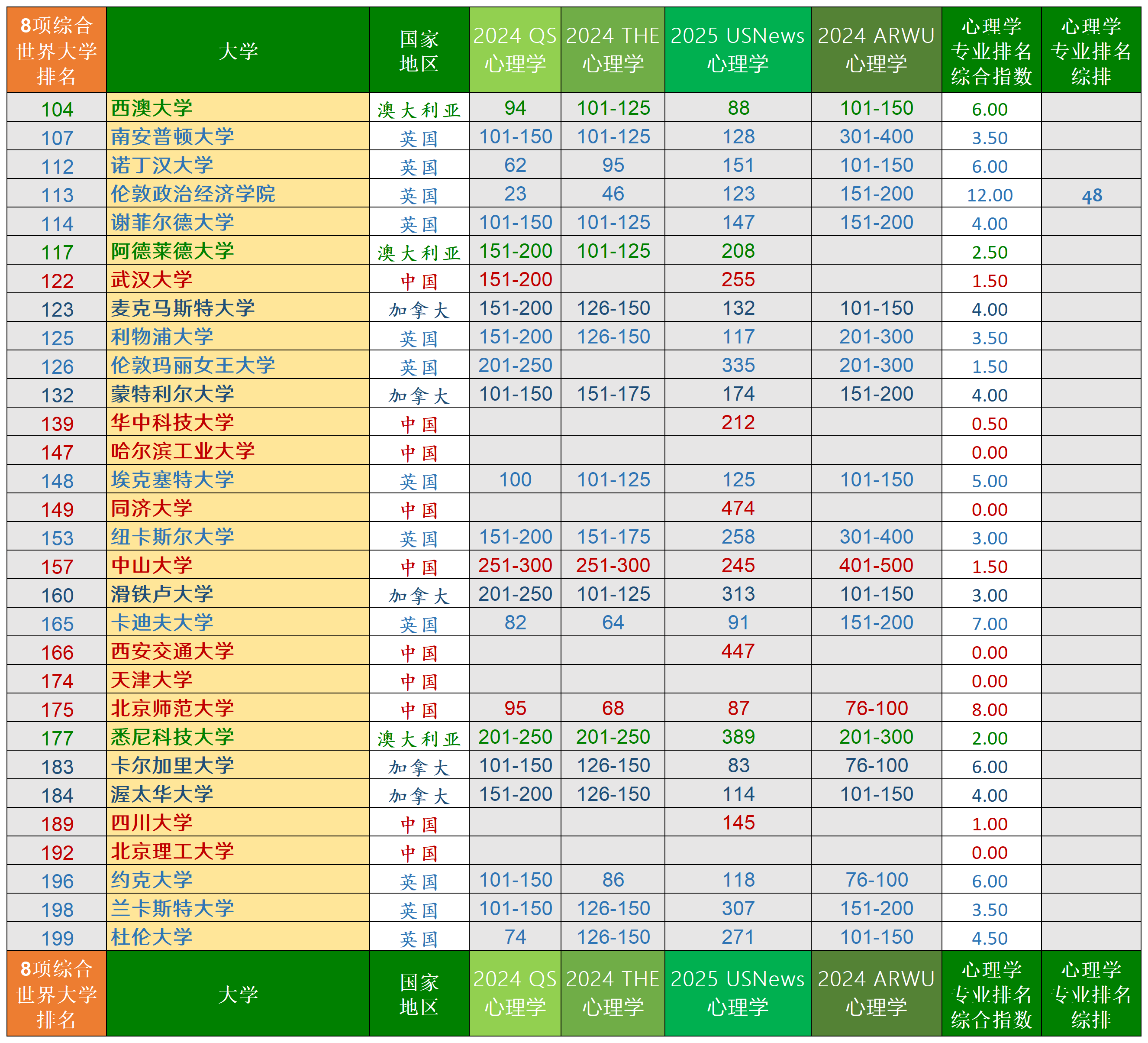 心理学专业大学排名图片