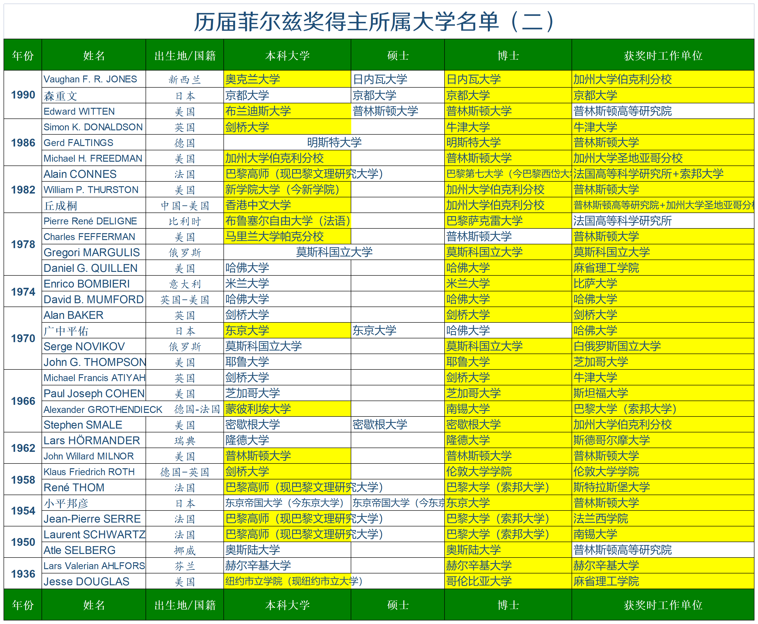 《历届菲尔兹奖得主及所属大学名单》