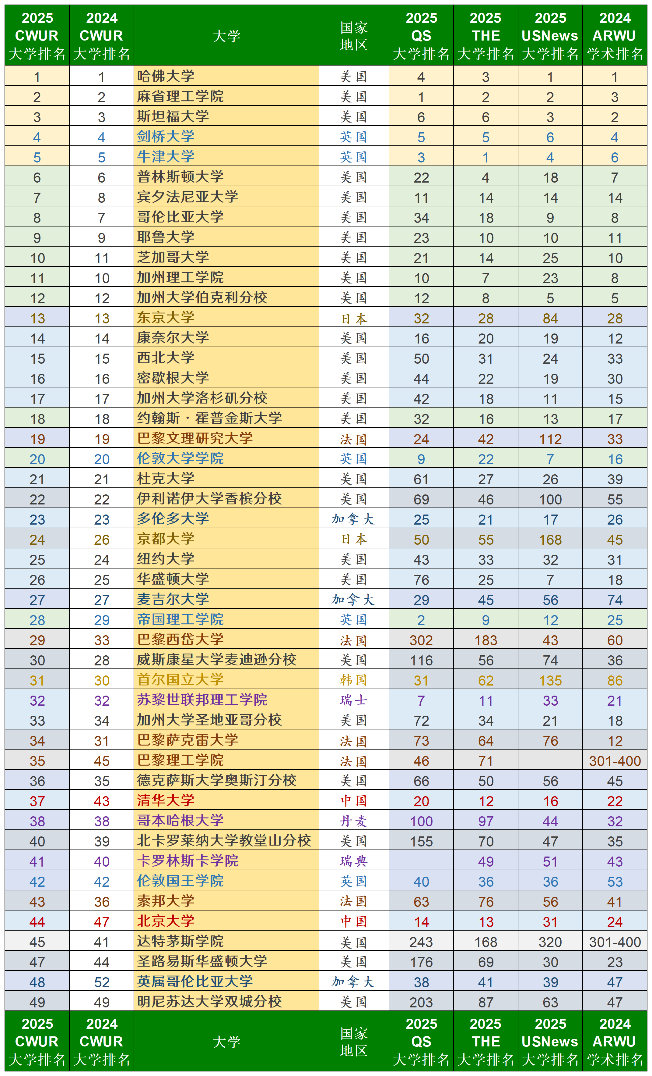 的2025年世界大学排名最新鲜出炉