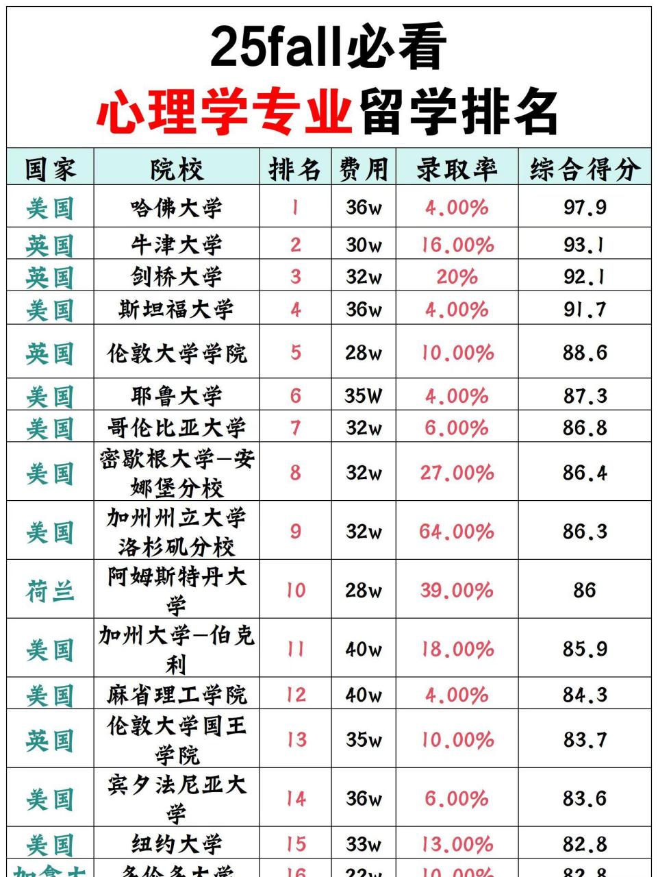 心理学专业大学排名图片