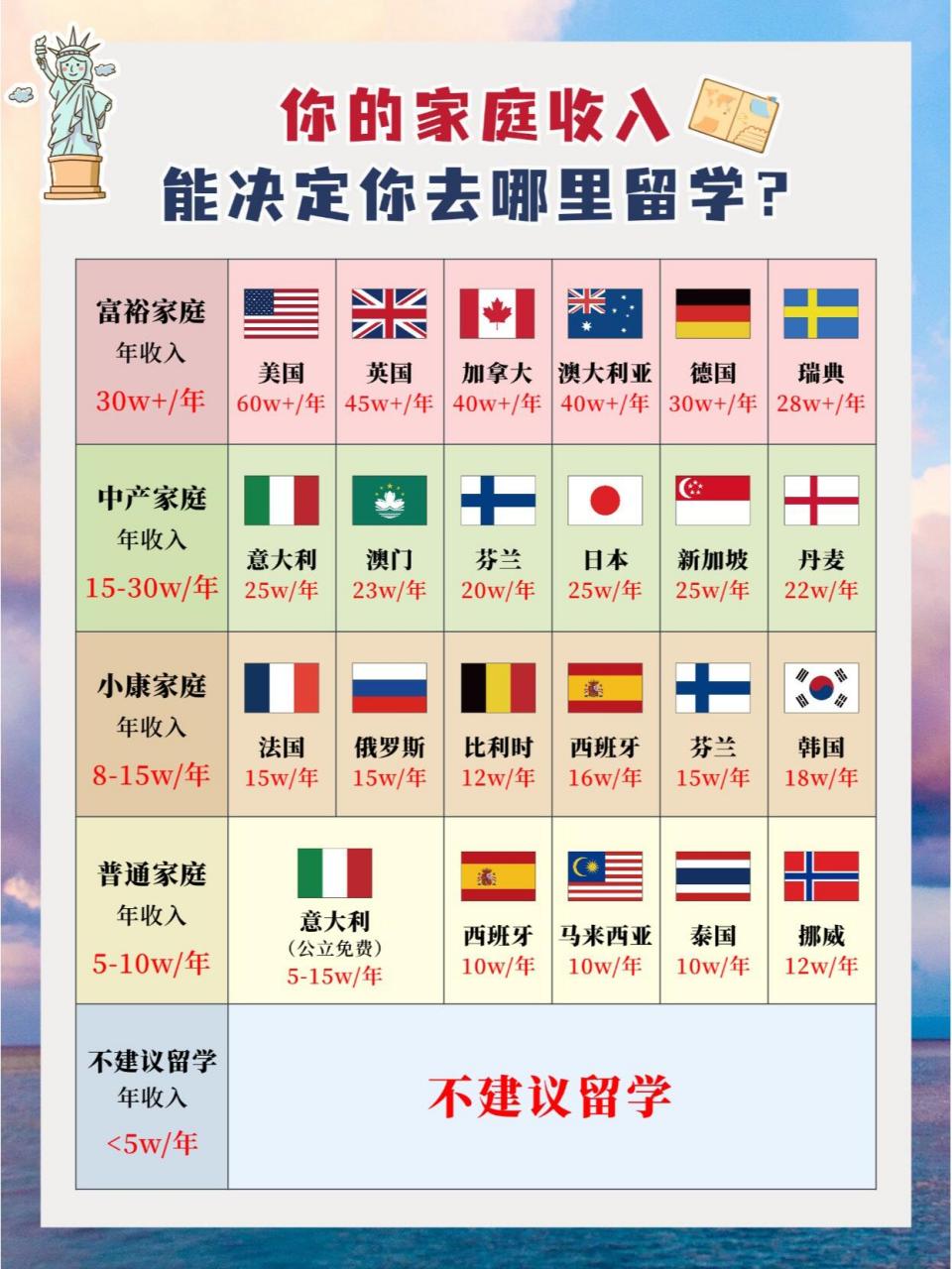 留学呢71小康家庭能出去留学吗71各个国家留学费用大概多少呢71