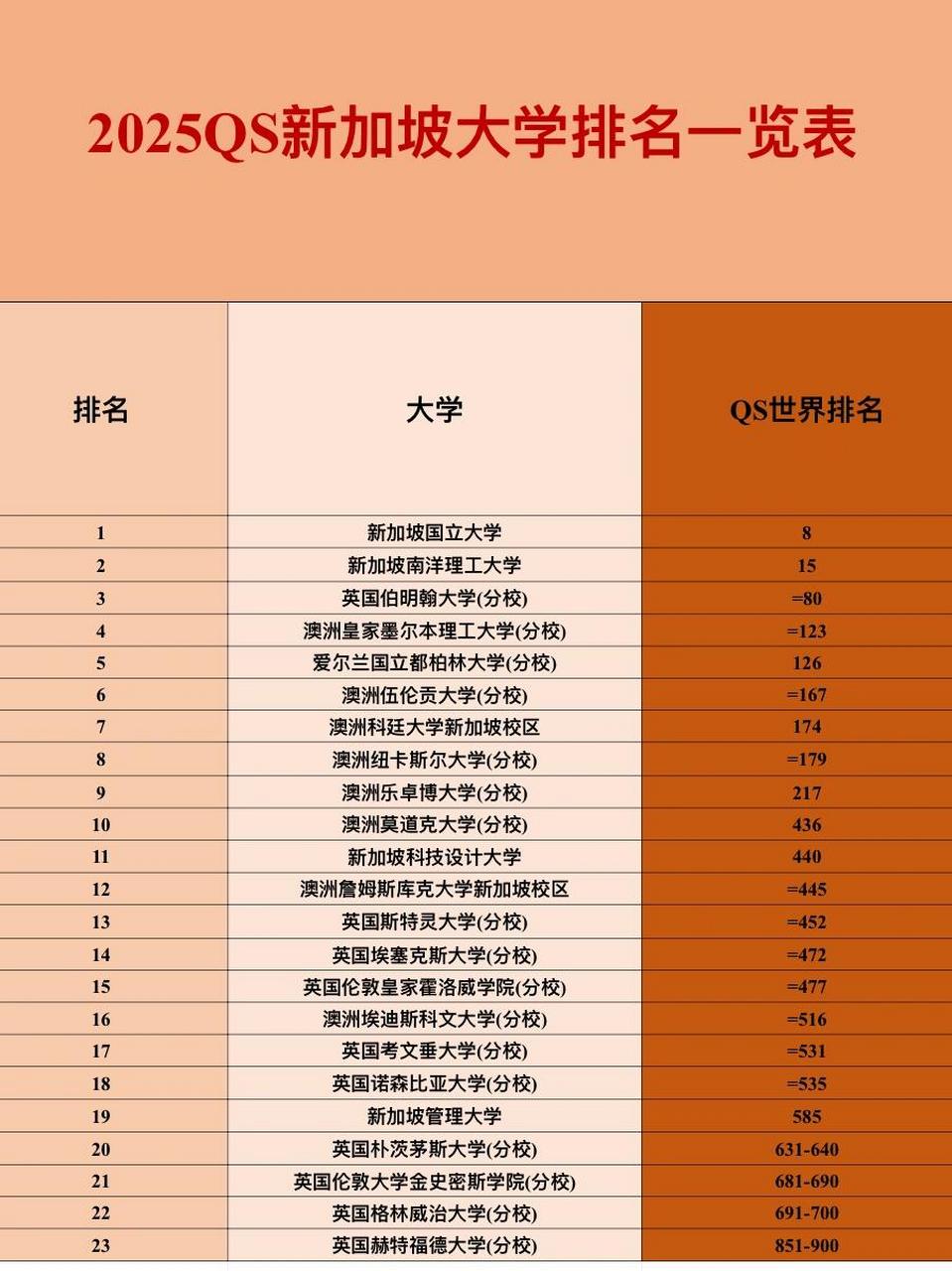 2025qs新加坡大学排名一览表来啦 	 2025qs世界大学排名才刚刚更新哦