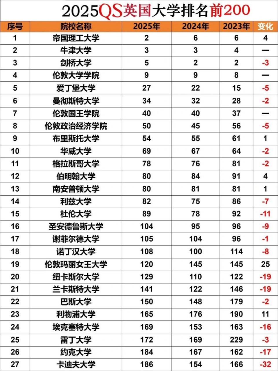 2025英国大学qs排名大洗牌‼️