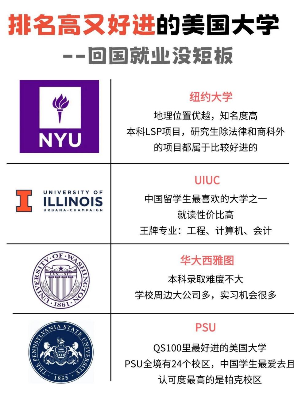 排名高又好就业的美国大学  一纽约大学 地理位置优越,知名度高 本科