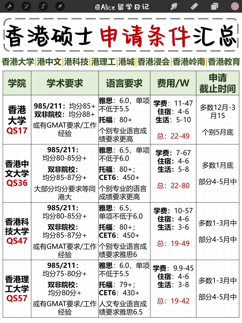 25fall更新香港八大硕士申请条件全整理❗