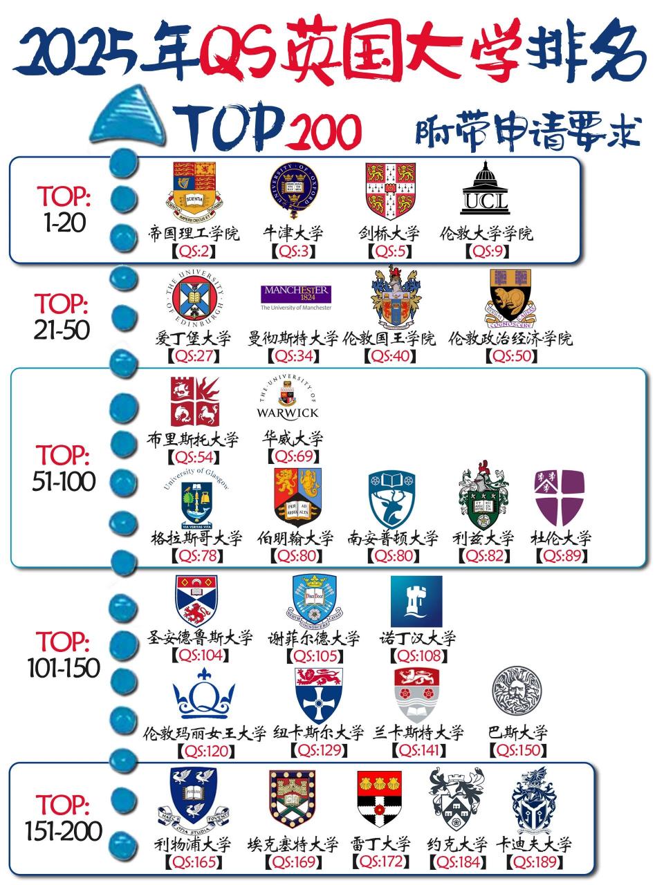 2025年qs英国大学排名top200�没想到