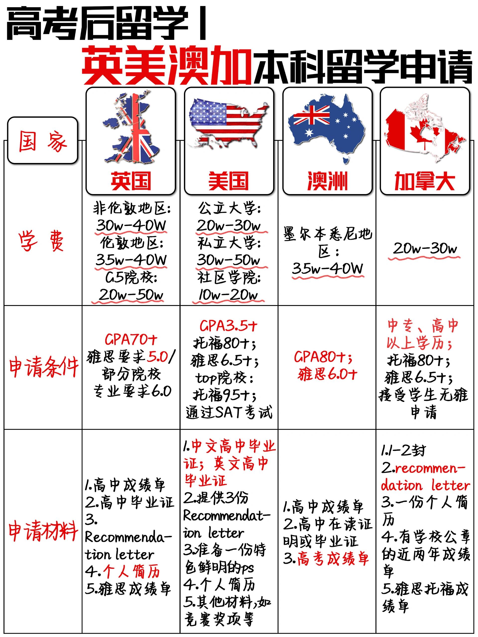 高考完留学机构费用多少(高中毕业去日本留学需要多少钱)