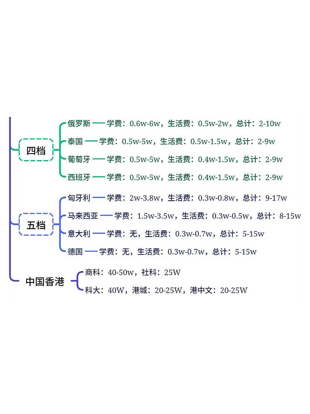 出国留学一般要多少钱(为什么中国学生要出国留学)