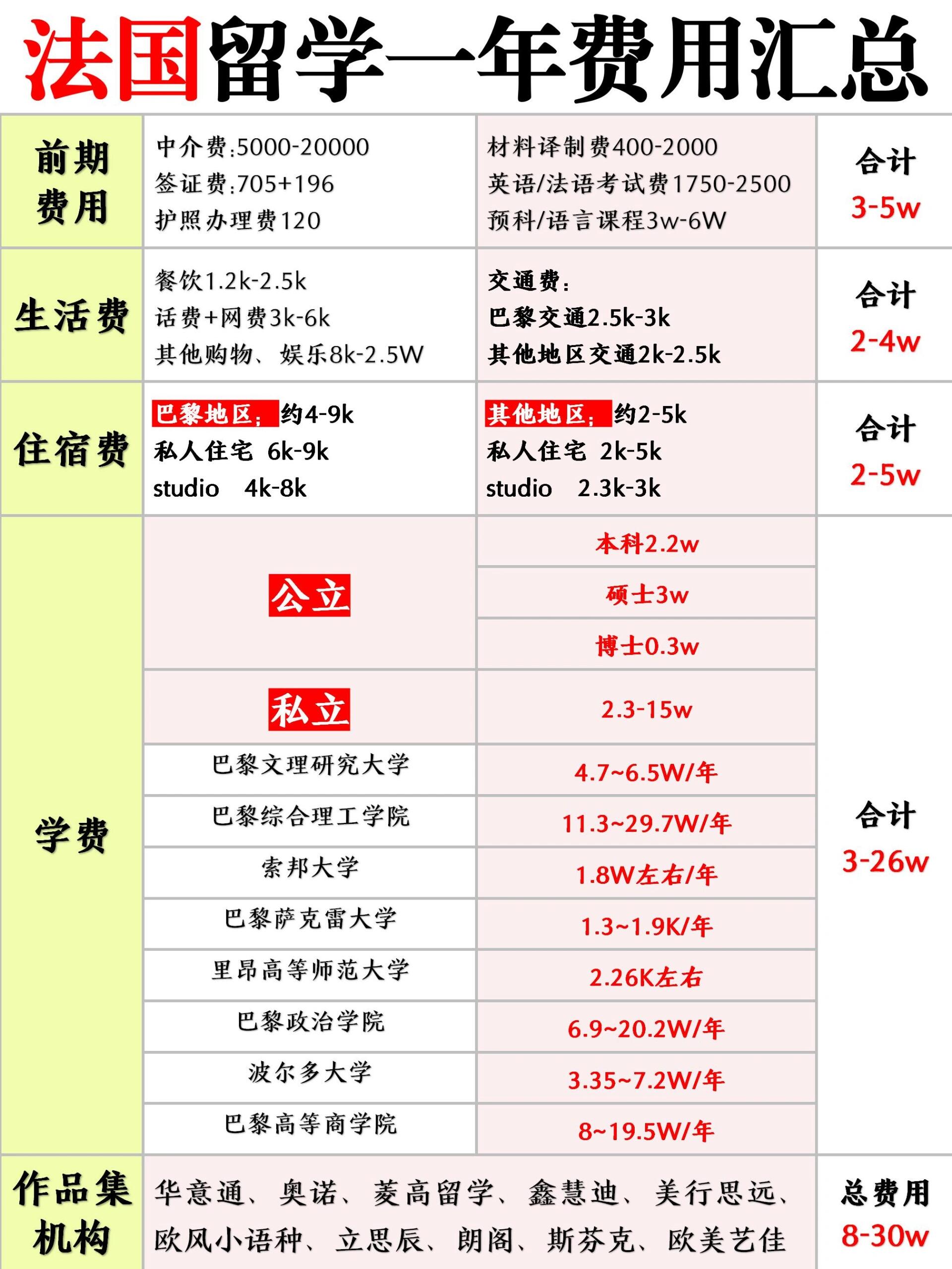 包含去法国留学语言要求多少的词条